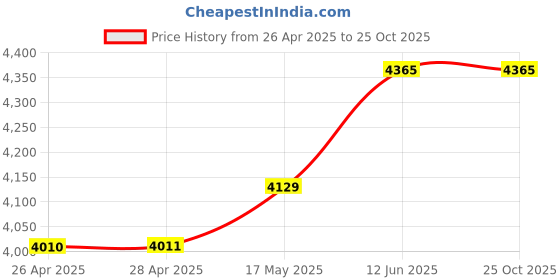 industrybuying.com Multicomp CASE, ALUMINIUM, 80X156.9X53.5MM, MCREDS80 multicomp Price History Graph from 26 Apr 2025 to 25 Oct 2025