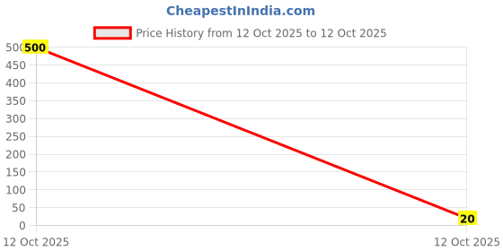 industrybuying.com Multicomp CERAMIC CAPACITOR 0.01UF, 50V, X7R, 10%, RADIAL, MC0805B103K500A2.54MM multicomp Price History Graph from 12 Oct 2025 to 12 Oct 2025