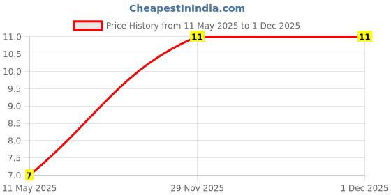 industrybuying.com Multicomp CERAMIC CAPACITOR 1000PF, 50V, X7R, 10%, RADIAL, MC0805B102K500A2.54MM multicomp Price History Graph from 11 May 2025 to 1 Dec 2025