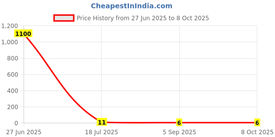 industrybuying.com MULTICOMP Ceramic CapACitor 330Pf, 50V, X7R, 10%, Radial, MC0805B331K500A5.08mm multicomp Price History Graph from 27 Jun 2025 to 8 Oct 2025