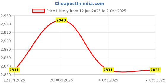 industrybuying.com Multicomp COMPUTER CABLE, DB25 PLUG-RCPT, 25FT, MC004151 multicomp Price History Graph from 12 Jun 2025 to 6 Oct 2025