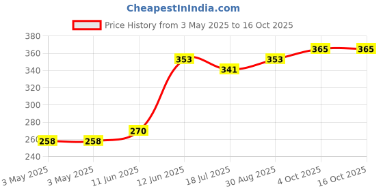 industrybuying.com Multicomp CONNECTOR, PHONE AUDIO, JACK, 3 POSITION, SPC15248 multicomp Price History Graph from 3 May 2025 to 16 Oct 2025