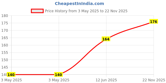 industrybuying.com Multicomp CONNECTOR, PHONE AUDIO, PLUG, 2 POSITION, SPC15154 multicomp Price History Graph from 3 May 2025 to 22 Nov 2025