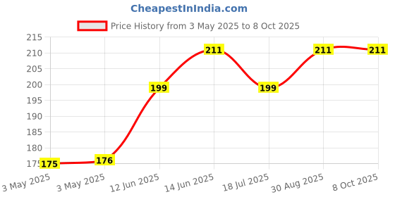 industrybuying.com Multicomp CONNECTOR, PHONE AUDIO, PLUG, 2 POSITION, SPC15224 multicomp Price History Graph from 3 May 2025 to 8 Oct 2025
