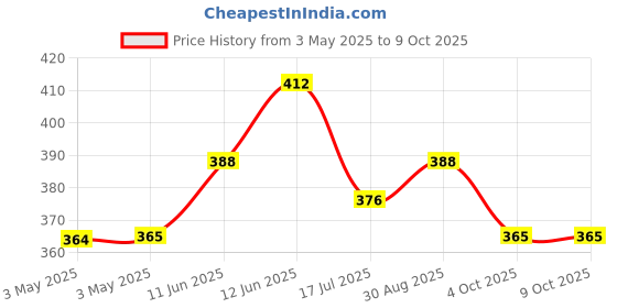 industrybuying.com Multicomp CONNECTOR, PHONE AUDIO, PLUG, 2 POSITION, SPC15229 multicomp Price History Graph from 3 May 2025 to 9 Oct 2025