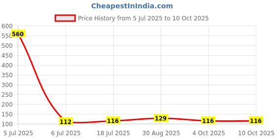 industrybuying.com Multicomp CROCODILE CLIP, RED, 27.187.1 multicomp Price History Graph from 5 Jul 2025 to 9 Oct 2025