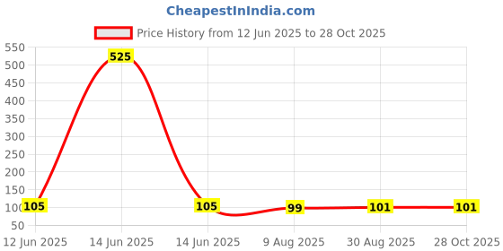 industrybuying.com Multicomp D SUB THUMB SCREW, #4-40 UNC, 37MM, SPC15335 (Pack of 2 Pcs) multicomp Price History Graph from 12 Jun 2025 to 27 Oct 2025
