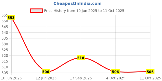industrybuying.com Multicomp D SUB THUMB SCREW, #4-40 UNC, 4.5MM, PK2, SPC15245 (Pack of 5 Pcs) multicomp Price History Graph from 10 Jun 2025 to 10 Oct 2025