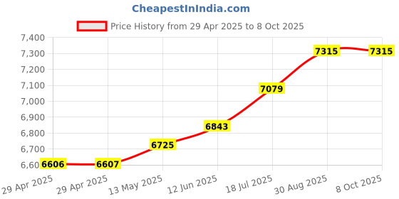 industrybuying.com Multicomp DISSIPATIVE MAT, 610MM X 1.2M, MC36348 multicomp Price History Graph from 29 Apr 2025 to 8 Oct 2025