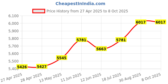 industrybuying.com Multicomp DISSIPATIVE MAT, 610MM X 900MM, MC36345 multicomp Price History Graph from 27 Apr 2025 to 8 Oct 2025