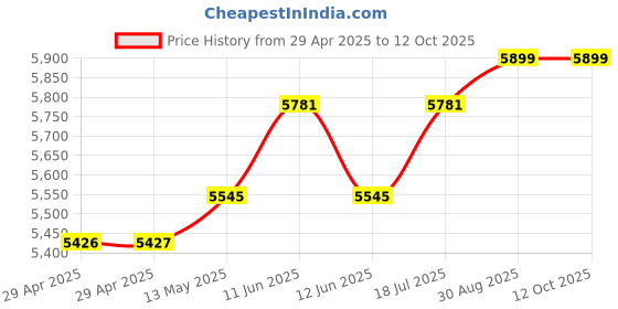 industrybuying.com Multicomp DISSIPATIVE MAT, 610MM X 900MM, MC36347 multicomp Price History Graph from 29 Apr 2025 to 11 Oct 2025