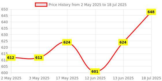 industrybuying.com Multicomp DOUBLE BINDING POST, 15A, #6-32 STUD, BLACK/RED, SPC15475 multicomp Price History Graph from 2 May 2025 to 18 Jul 2025