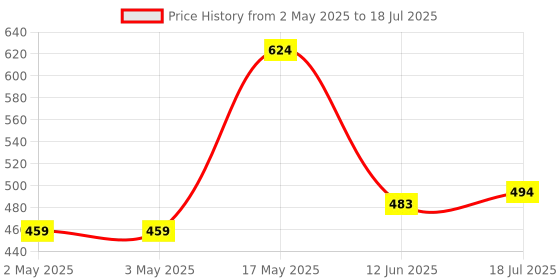 industrybuying.com Multicomp DOUBLE BINDING POST, #6-32, STUD, RED, SPC15285 multicomp Price History Graph from 2 May 2025 to 18 Jul 2025
