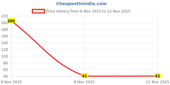 industrybuying.com Multicomp DUST COVER, 25POS PLUG D-SUB CONN, WHT, MC001546 multicomp Price History Graph from 8 Nov 2025 to 11 Nov 2025