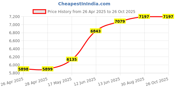 industrybuying.com Multicomp ENCLOSURE, HEAT SINK, ALUM, BLACK, MC002222 multicomp Price History Graph from 26 Apr 2025 to 25 Oct 2025