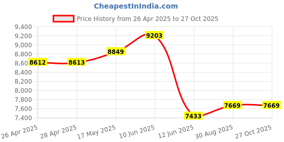 industrybuying.com Multicomp ENCLOSURE, HEAT SINK, ALUM, BLACK, MC002225 multicomp Price History Graph from 26 Apr 2025 to 25 Oct 2025