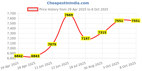 industrybuying.com Multicomp ESD BENCH MAT & GROUNDING CORD, 4FT, MC36352 multicomp Price History Graph from 29 Apr 2025 to 8 Oct 2025