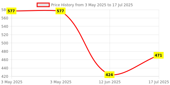 industrybuying.com Multicomp FAN FILTER ASSEMBLY, MC32676 multicomp Price History Graph from 3 May 2025 to 17 Jul 2025