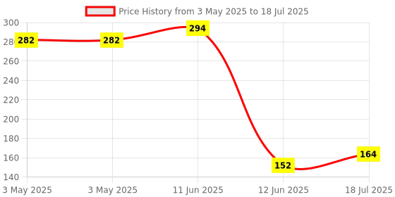 industrybuying.com Multicomp FAN FILTER ASSEMBLY, MC32688 multicomp Price History Graph from 3 May 2025 to 18 Jul 2025