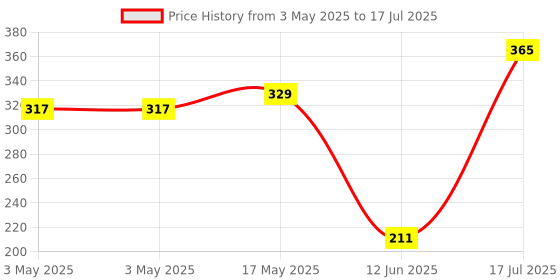 industrybuying.com Multicomp FAN FILTER ASSEMBLY, MC32695 multicomp Price History Graph from 3 May 2025 to 17 Jul 2025