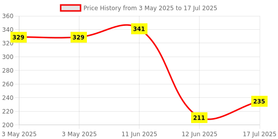industrybuying.com Multicomp FAN FILTER ASSEMBLY, MC32701 multicomp Price History Graph from 3 May 2025 to 17 Jul 2025