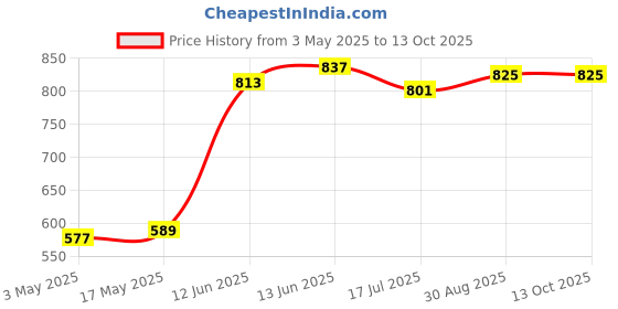 industrybuying.com Multicomp FASTENERS, CLIP, SPC4633 multicomp Price History Graph from 3 May 2025 to 13 Oct 2025