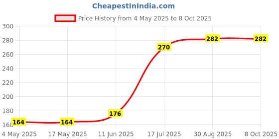 industrybuying.com Multicomp FUSE, CERAMIC, ANTISURGE, 8A, MCF03C-8A (Pack of 5 Pcs) multicomp Price History Graph from 4 May 2025 to 8 Oct 2025