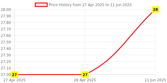 industrybuying.com Multicomp FUSE, PTC RESET, SMD, 33V, 1.5A, MC33197 multicomp Price History Graph from 27 Apr 2025 to 11 Jun 2025
