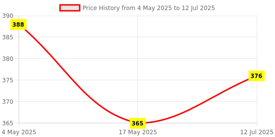 industrybuying.com Multicomp FUSE, SMD, 0402, 2A, F0402E2R00FSTR (Pack of 10 Pcs) multicomp Price History Graph from 4 May 2025 to 12 Jul 2025