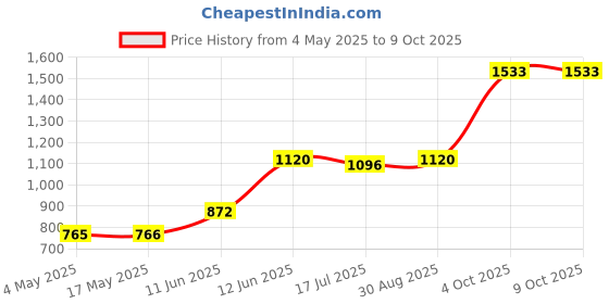industrybuying.com Multicomp FUSE, SMD, 0805, 2.5A, F0805B2R50FSTR (Pack of 10 Pcs) multicomp Price History Graph from 4 May 2025 to 8 Oct 2025