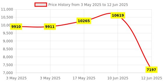 industrybuying.com Multicomp JOYSTICK, ABSOLUTE, STD-2607AR multicomp Price History Graph from 3 May 2025 to 12 Jun 2025