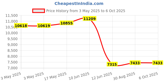 industrybuying.com Multicomp JOYSTICK, SELF CENTERING, STD-2603AR multicomp Price History Graph from 3 May 2025 to 5 Oct 2025