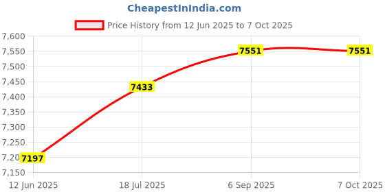 industrybuying.com Multicomp KEYPAD, METAL, IP67, 4X4, MCAK1604NSSBWPMM multicomp Price History Graph from 12 Jun 2025 to 7 Oct 2025