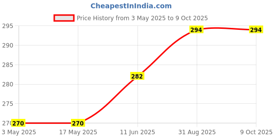 industrybuying.com Multicomp MATRIX BOARD, 100MM X 100MM, MC001796 multicomp Price History Graph from 3 May 2025 to 8 Oct 2025