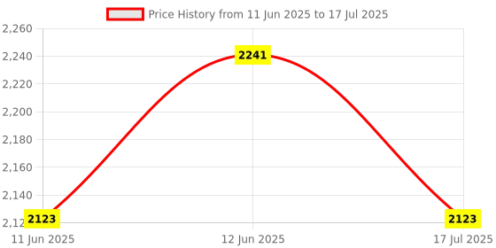 industrybuying.com Multicomp Modular Connector Type:RJ50 Plug, SPC19836. (Pack of 10 Pcs) multicomp Price History Graph from 11 Jun 2025 to 17 Jul 2025