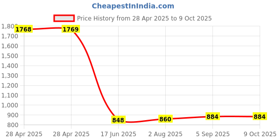 industrybuying.com Multicomp MOUNTED BREADBOARD, 840 PIN, MC01001 multicomp Price History Graph from 28 Apr 2025 to 7 Oct 2025