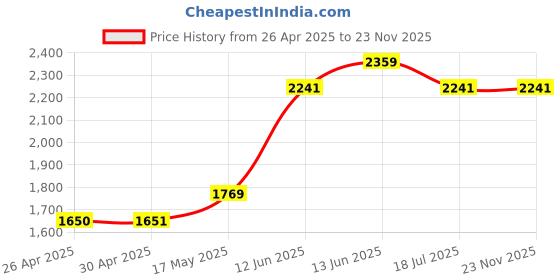 industrybuying.com Multicomp PATCH CORD, RJ45, 5FT, GREY, SPC22216 multicomp Price History Graph from 26 Apr 2025 to 22 Nov 2025