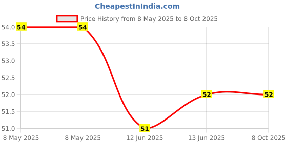industrybuying.com Multicomp PLUG, 19A, 4MM, CABLE, RED, A-1.107.R multicomp Price History Graph from 8 May 2025 to 7 Oct 2025