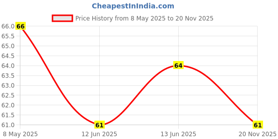 industrybuying.com Multicomp PLUG, 2MM, STACKABLE, RED, 25.206.1 multicomp Price History Graph from 8 May 2025 to 20 Nov 2025