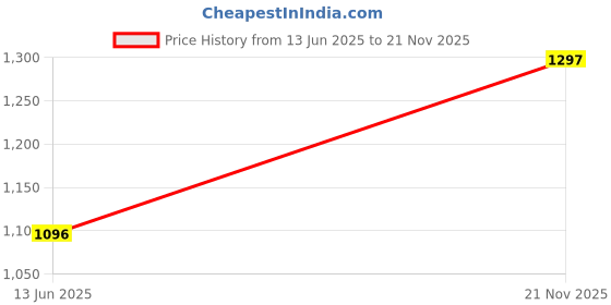 industrybuying.com Multicomp PLUNGER, POINT, SPRING PROBE, 3A, P50-B-120-G (Pack of 10 Pcs) multicomp Price History Graph from 13 Jun 2025 to 21 Nov 2025