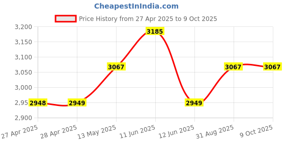 industrybuying.com Multicomp POLYESTER FOAM SWAB, 13X3X2.8MM, PK100, DYC110-03-68MM-1131SSP-FOAM (Pack of 100 Pcs) multicomp Price History Graph from 27 Apr 2025 to 9 Oct 2025
