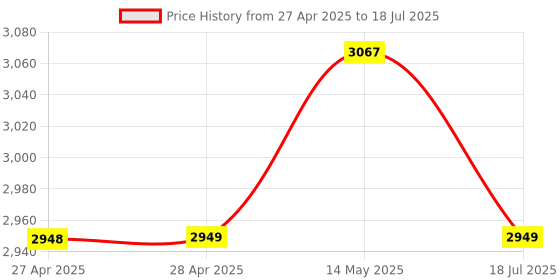 industrybuying.com Multicomp POLYESTER FOAM SWABS, DYC110-03-68MM-1131SSP-FOAM. (Pack of 100 Pcs) multicomp Price History Graph from 27 Apr 2025 to 14 May 2025