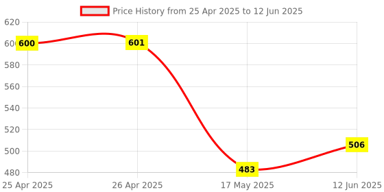 industrybuying.com Multicomp POWER RELAY, 110VAC, 10A, DPDT, SOCKET, MCJQX-13F-LY2CL-110VAC multicomp Price History Graph from 25 Apr 2025 to 12 Jun 2025