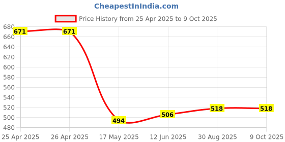 industrybuying.com Multicomp POWER RELAY, 110VAC, 5A, 4PDT, SOCKET, MCJQX-13F-KE4C-110VAC multicomp Price History Graph from 25 Apr 2025 to 8 Oct 2025