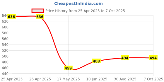 industrybuying.com Multicomp POWER RELAY, 110VAC, 5A, DPDT, SOCKET, MCJQX-13F-KE2C-110VAC multicomp Price History Graph from 25 Apr 2025 to 7 Oct 2025