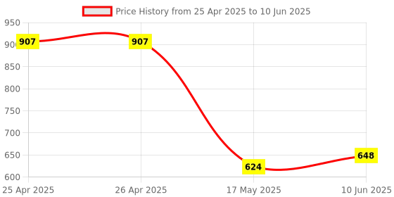 industrybuying.com Multicomp POWER RELAY, 1CO, 10A, 115V, SOCKET, MCRFT1CO615LT multicomp Price History Graph from 25 Apr 2025 to 10 Jun 2025