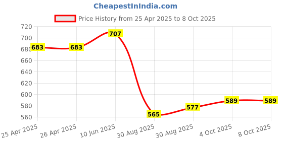 industrybuying.com Multicomp POWER RELAY, 230VAC, 10A, DPDT, SOCKET, MCJQX-13F-KF2C-230VAC multicomp Price History Graph from 25 Apr 2025 to 6 Oct 2025