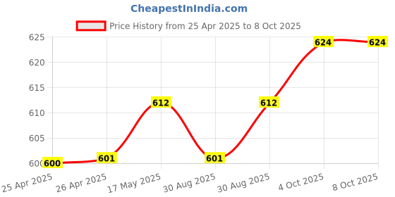 industrybuying.com Multicomp POWER RELAY, 230VAC, 10A, DPDT, SOCKET, MCJQX-13F-LY2CL-230VAC multicomp Price History Graph from 25 Apr 2025 to 7 Oct 2025