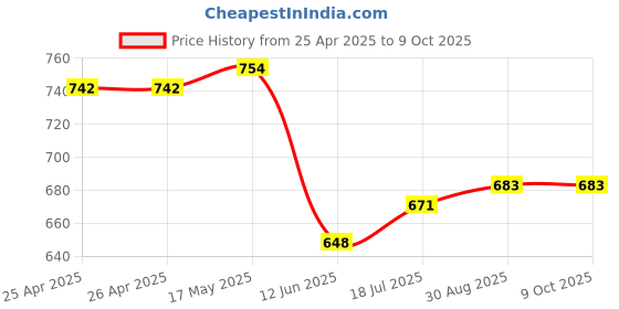 industrybuying.com Multicomp POWER RELAY, 230VAC, 12A, SPDT, SOCKET, MCRFT1CO730LT multicomp Price History Graph from 25 Apr 2025 to 9 Oct 2025