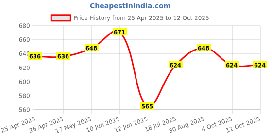industrybuying.com Multicomp POWER RELAY, 230VAC, 5A, 4PDT, SOCKET, MCJQX-13F-KE4C-230VAC multicomp Price History Graph from 25 Apr 2025 to 11 Oct 2025